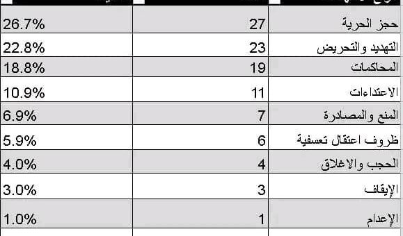 نقابة الصحفيين اليمنيين ترصد 101 حالة انتهاك طالت حرية الصحافة في اليمن خلال العام 2024