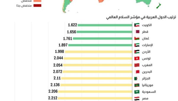 اليمن ضمن الدول الأقل سلاماً في مؤشر السلام العالمي